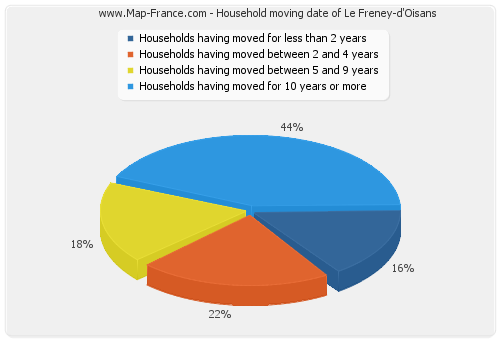 Household moving date of Le Freney-d'Oisans
